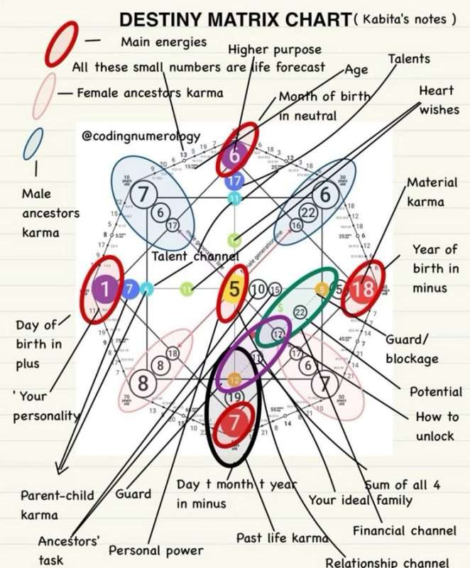 what-is-a-destiny-matrix-chart